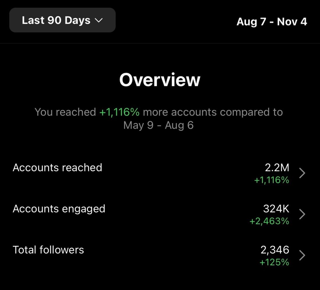 Instagram insights: 2.2M accounts reached in 90 days, up 1,116%